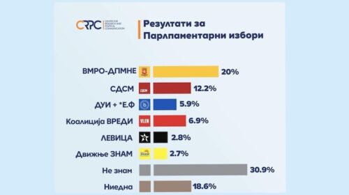 Anketa e CPRC: Partitë opozitare në epërsi