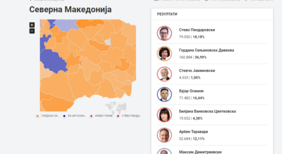 Numërohen 50% e votave, Siljanovska udhëheq te maqedonasit, Osmani te shqiptarët