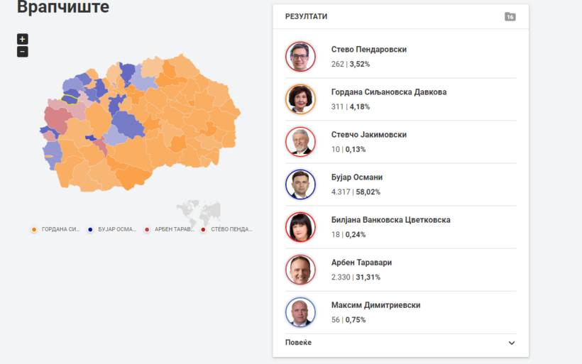 Numërohen 100% e votave në komunë e Vrapçishtës, fiton bindshëm Bujar Osmani