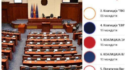 (VIDEO) VMRO me 58 deputetë, Fronti Europian 19, LSDM 18, VLEN 13