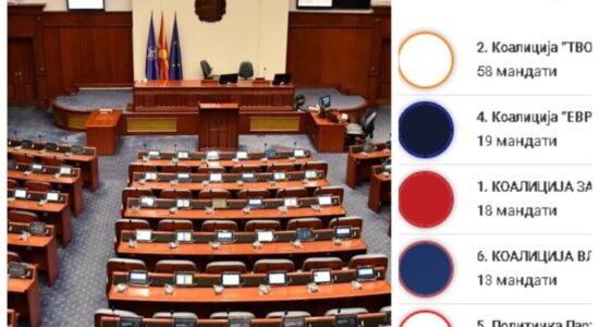 (VIDEO) VMRO me 58 deputetë, Fronti Europian 19, LSDM 18, VLEN 13