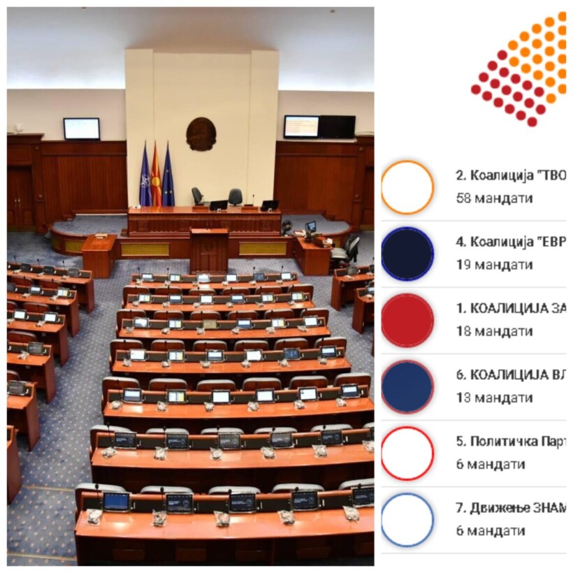 (VIDEO) VMRO me 58 deputetë, Fronti Europian 19, LSDM 18, VLEN 13