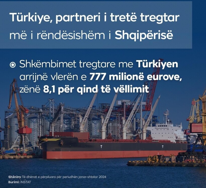 Shqipëri: Türkiye vazhdon të jetë një nga partnerët tregtarë më të rëndësishëm