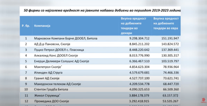 (VIDEO) Për pesë vjet, 10 kompani vendore kanë fituar tenderë për një miliard euro