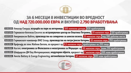 Tetë investime të huaja të Qeverisë, punohet me përkushtim për përparimin ekonomik të shtetit dhe hapjen e vendeve të reja të punës