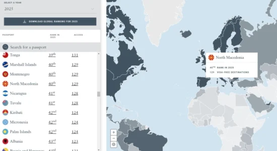 Pasaporta e Maqedonisë renditet e 40-ta në botë, pa viza mund të udhëtohet në 129 vende