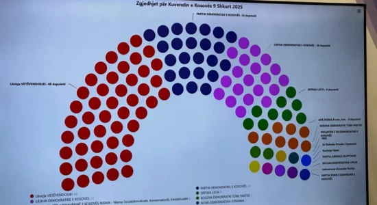 Komisioni Qëndror në Kosovë shpall rezultatet përfundimtare të zgjedhjeve! Kryeson Lëvizja Vetëvendosje, siguron në Kuvend 48 vende