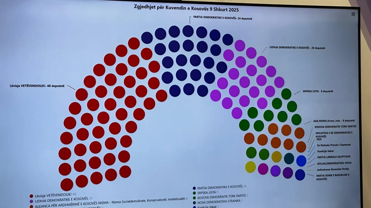 Komisioni Qëndror në Kosovë shpall rezultatet përfundimtare të zgjedhjeve! Kryeson Lëvizja Vetëvendosje, siguron në Kuvend 48 vende