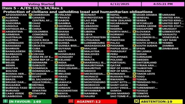 Maqedonia e Veriut abstenoi në rezolutën për armëpushim të menjëhershëm në Gaza