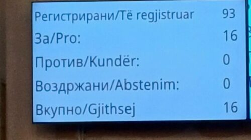 Nuk kalon projektrezoluta për Gazën në Kuvendin e Maqedonisë, u votua nga vetëm 16 deputetë!
