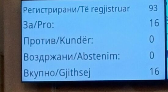 Nuk kalon projektrezoluta për Gazën në Kuvendin e Maqedonisë, u votua nga vetëm 16 deputetë!