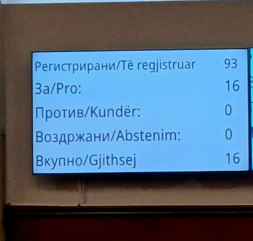 Nuk kalon projektrezoluta për Gazën në Kuvendin e Maqedonisë, u votua nga vetëm 16 deputetë!