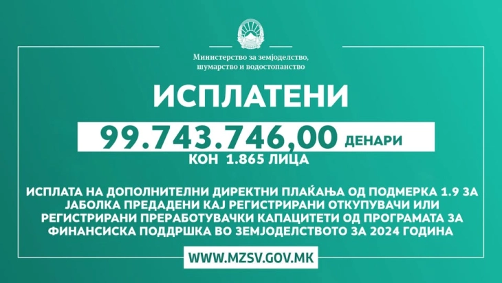 MBPEU: Janë paguar 99.743.746,00 denarë për 1.865 persona për mollët deri te blerësit e regjistruar