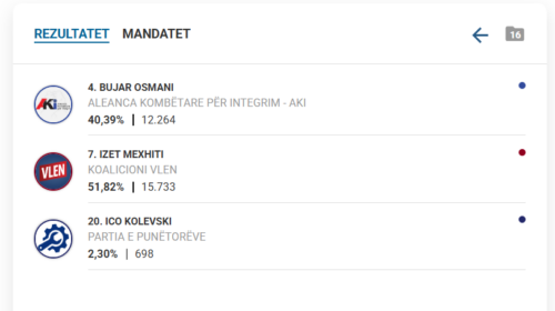 Ky është rezultati përfundimtar në Çair pas numërimit të gjitha votave