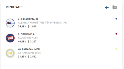 Përfundon numërimi i votave në Dibër, në balotazh shkojnë Fisnik Mela dhe Ramadan Imeri