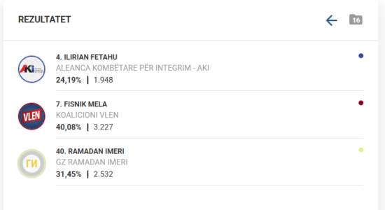 Përfundon numërimi i votave në Dibër, në balotazh shkojnë Fisnik Mela dhe Ilirian Fetahu