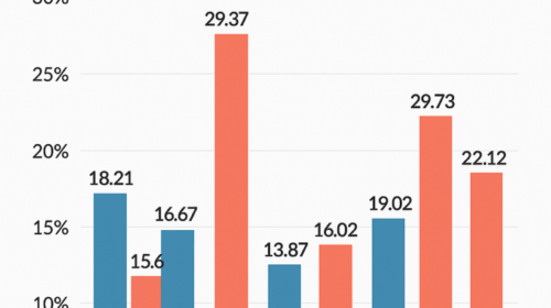 Dalja e votuesve deri në orën 13, krahasuar me rrethin e parë
