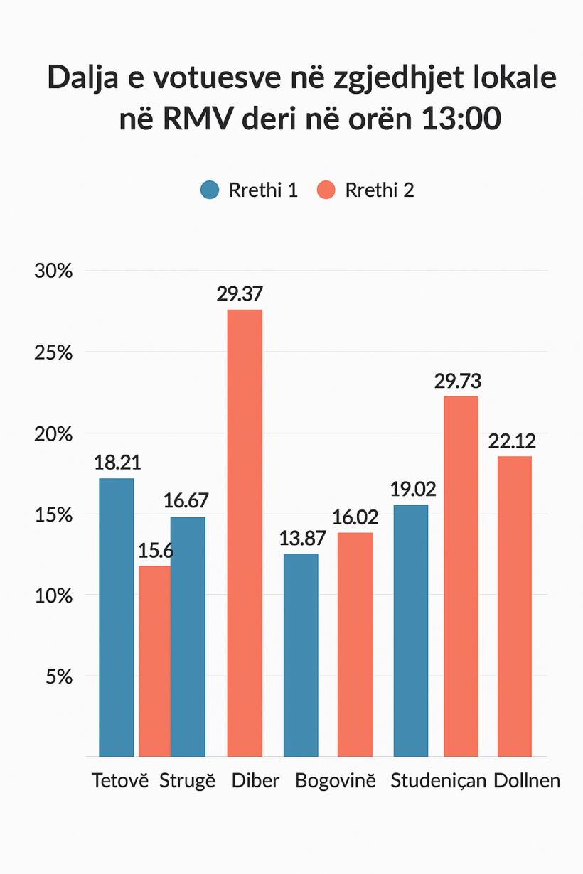 Dalja e votuesve deri në orën 13, krahasuar me rrethin e parë