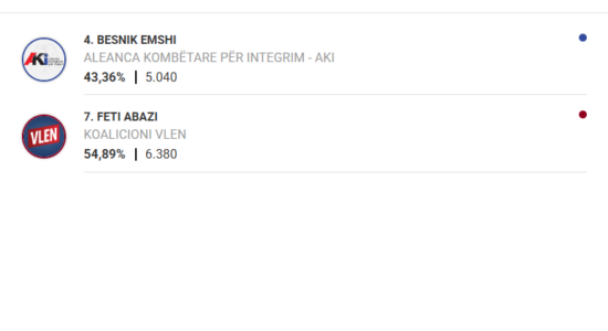 Pas numërimit të 100% të votave në Bogovinë, Feti Abazi fiton bindshëm