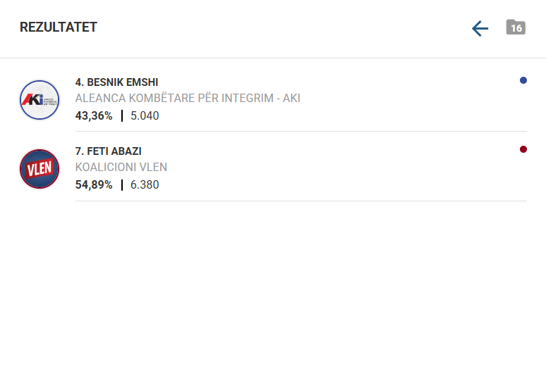 Pas numërimit të 100% të votave në Bogovinë, Feti Abazi fiton bindshëm