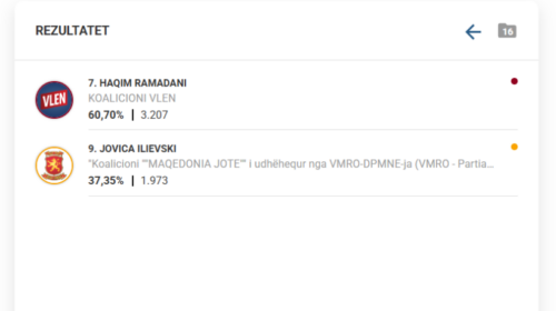 Numërohen afër 70% të votave në Bërvenicë, prin bindshëm Haqim Ramadani