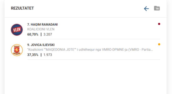 Numërohen afër 70% të votave në Bërvenicë, prin bindshëm Haqim Ramadani