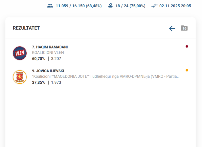 Numërohen afër 70% të votave në Bërvenicë, prin bindshëm Haqim Ramadani