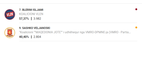 Blerim Islami fiton bindshëm zgjedhjet në Dollnen me 57,37% të votave