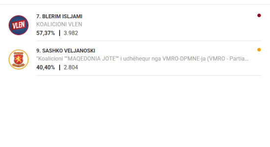 Blerim Islami fiton bindshëm zgjedhjet në Dollnen me 57,37% të votave