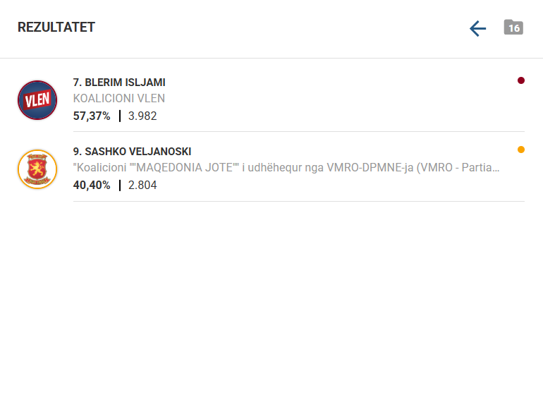 Blerim Islami fiton bindshëm zgjedhjet në Dollnen me 57,37% të votave