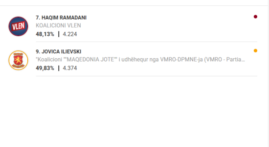 Zyrtare: Haqim Ramadani humb në Bërvenicë, Jovica Ilieski kryetar i ri i komunës