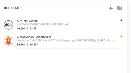 Numërohen 70% të votave në Kërçovë, në epërsi kandidati i VMRO-së