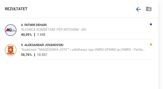 Numërohen 70% të votave në Kërçovë, në epërsi kandidati i VMRO-së