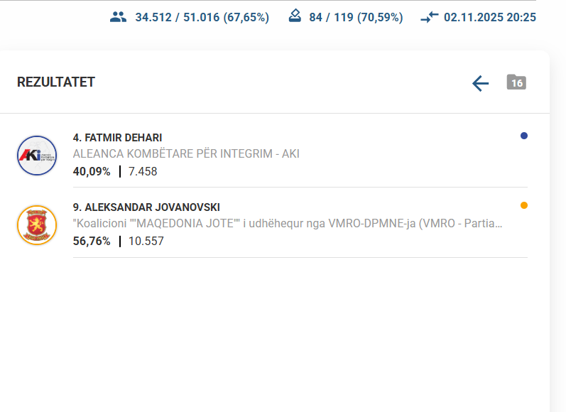 Numërohen 70% të votave në Kërçovë, në epërsi kandidati i VMRO-së