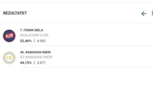 Rezultatet përfundimtare në Dibër, Fisnik Mela fiton ndaj Ramadan Imerit