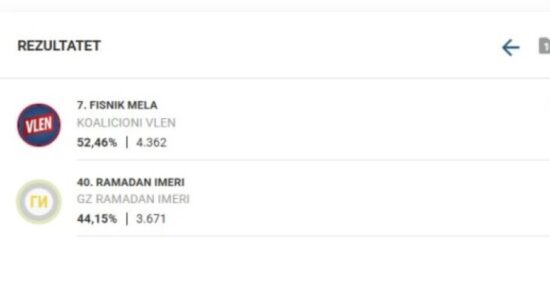 Rezultatet përfundimtare në Dibër, Fisnik Mela fiton ndaj Ramazan Imerit