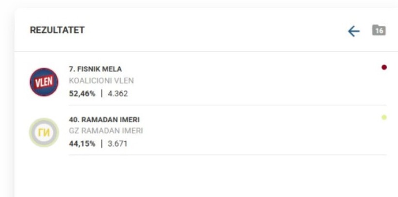 Rezultatet përfundimtare në Dibër, Fisnik Mela fiton ndaj Ramadan Imerit