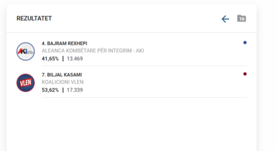 KSHZ fillon me publikimin e rezultateve, në Tetovë prinë Bilall Kasami