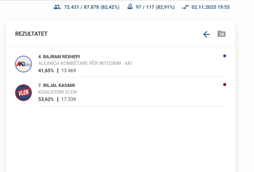 KSHZ fillon me publikimin e rezultateve, në Tetovë prinë Bilall Kasami
