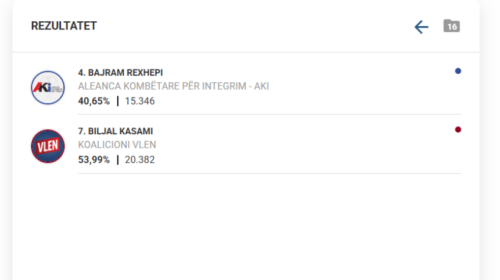 Numërohen mbi 95% të votave në Tetovë, Kasami në epërsi prej mbi 5000 vota