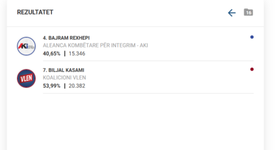 Numërohen mbi 95% të votave në Tetovë, Kasami në epërsi prej mbi 5000 vota