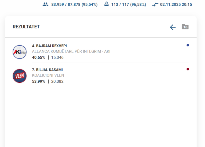 Numërohen mbi 95% të votave në Tetovë, Kasami në epërsi prej mbi 5000 vota
