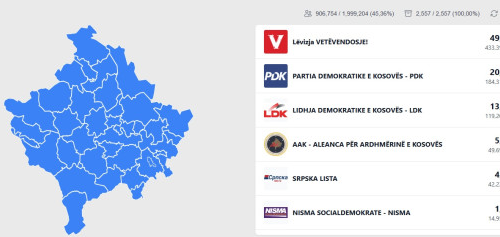 Numërohen 100 për qind e votave të rregullta, ky është rezultati preliminar