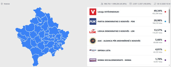 Numërohen 100 për qind e votave të rregullta, ky është rezultati preliminar