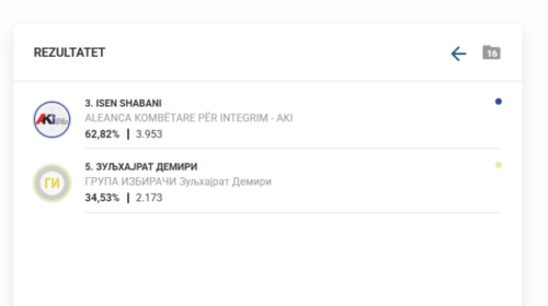 Numërohen 70% e votave në Vrapçishtë, udhëheq Isen Shabani