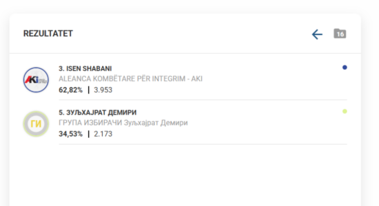 Numërohen 70% e votave në Vrapçishtë, udhëheq Isen Shabani