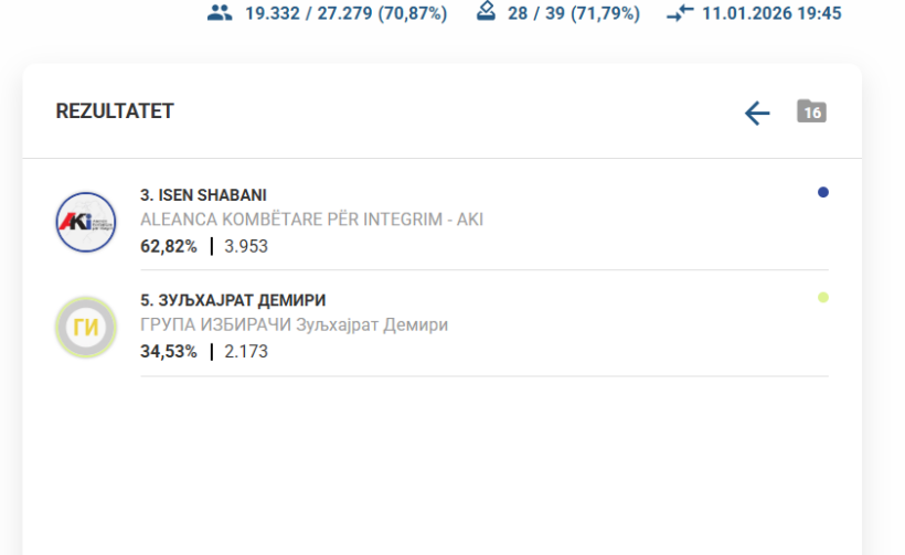 Numërohen 70  e votave në Vrapçishtë  udhëheq Isen Shabani