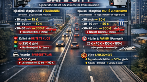 (VIDEO) Projekti “Safe City”, MPB publikon çmimoren: Dënimet nga 15 deri në 500 euro