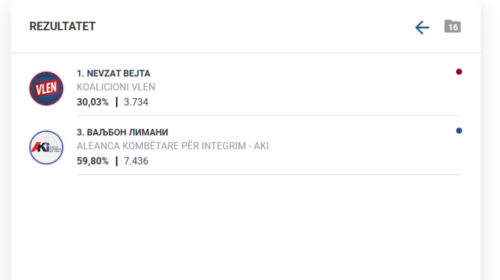 Numërohen 50% e votave në Gostivar, prin bindshëm Valbon Limani