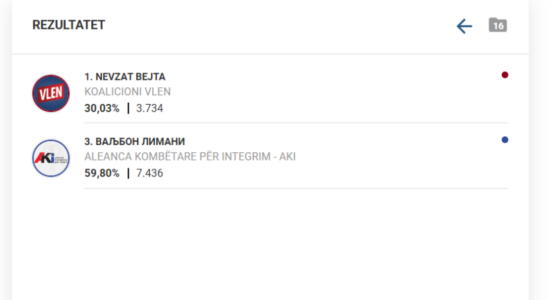 Numërohen 50% e votave në Gostivar, prin bindshëm Valbon Limani